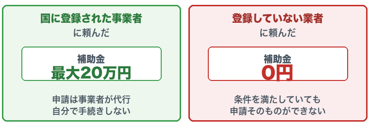 登録事業者に頼めば最大20万円、登録していない業者だと0円