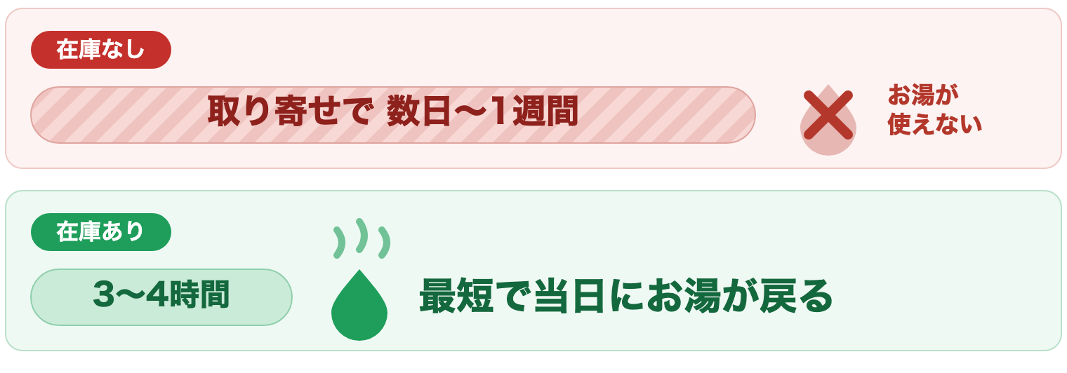 在庫を持っていない業者は取り寄せで数日〜1週間、常に持っている業者は最短で当日