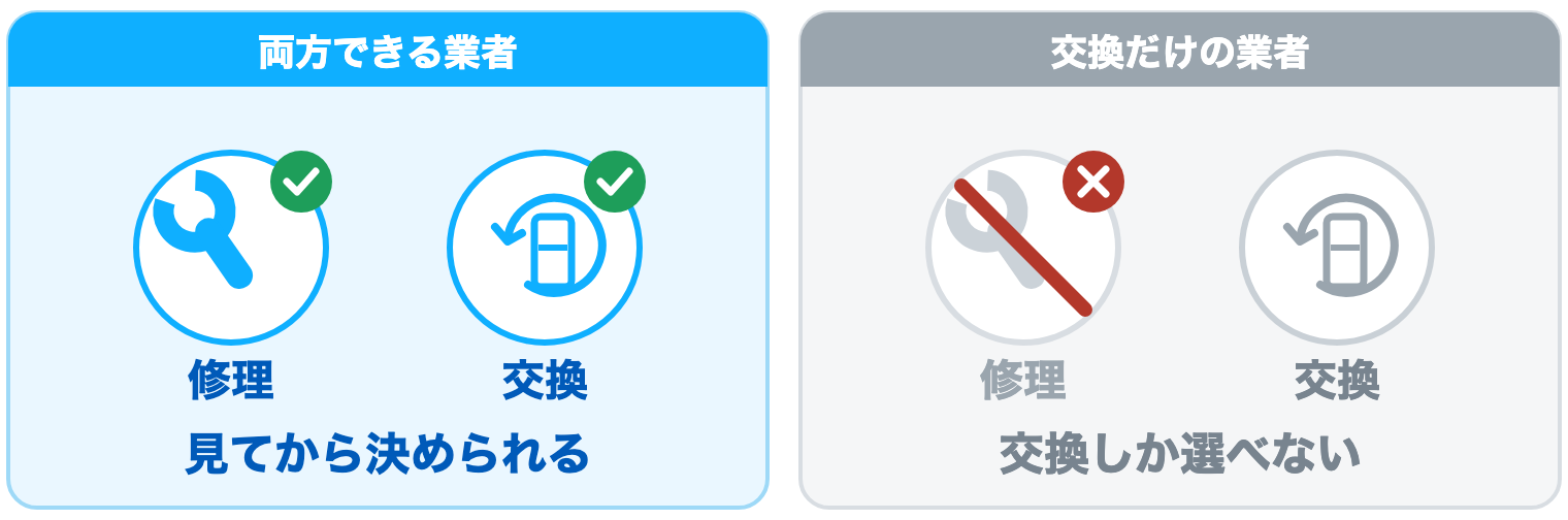 10年未満は修理で直ることが多く、10年を超えると部品が無く交換になる